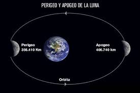 Perigeo y Apogeo Lunar