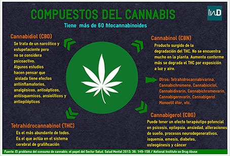 compuestos de la marihuana.