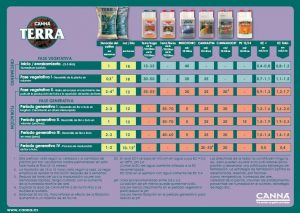 Tabla Canna Terra 10 litros