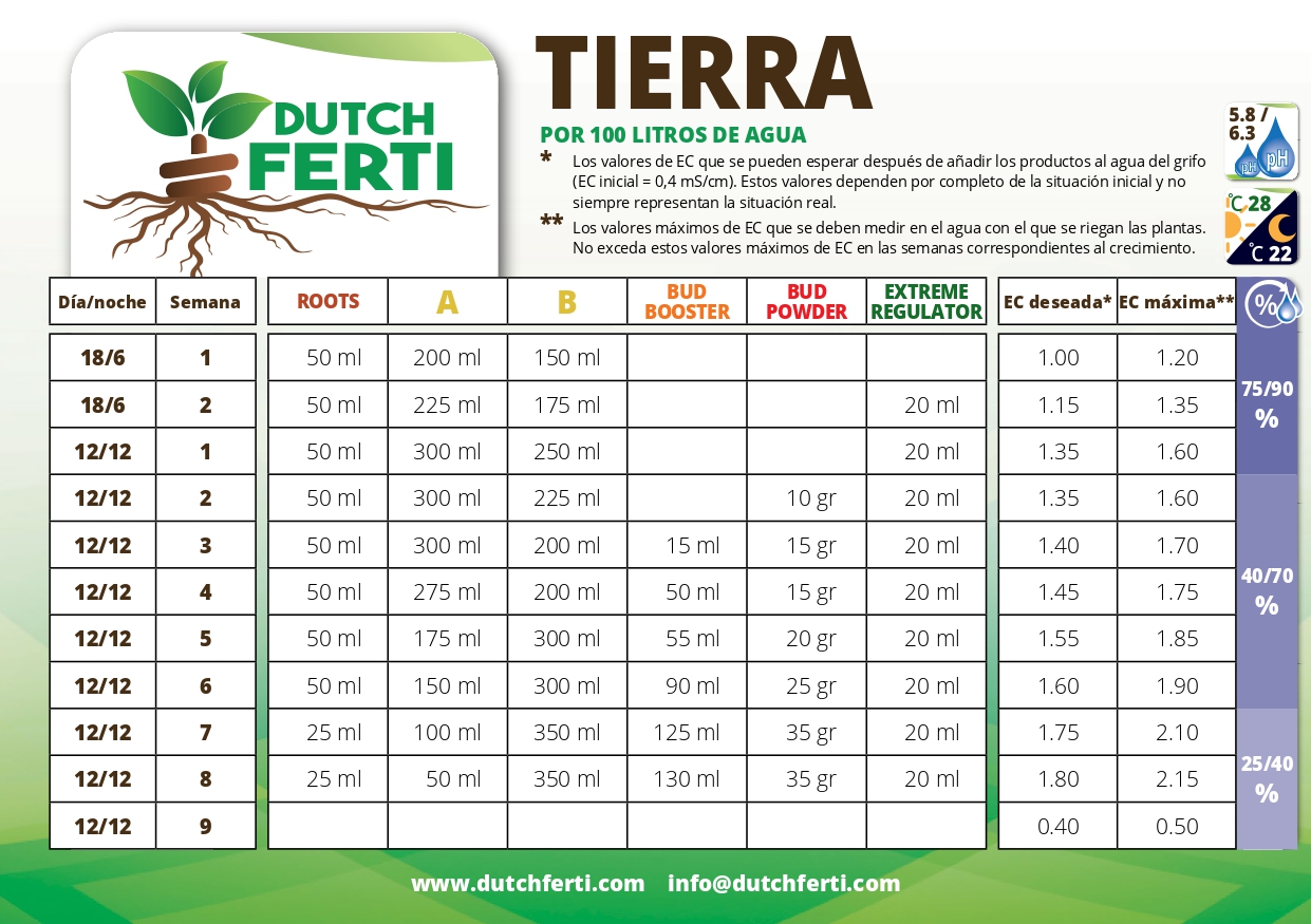 Tabla de cultivo Dutch Ferti