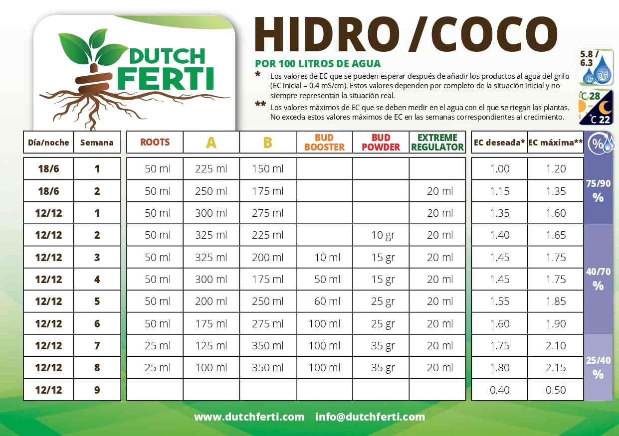 Tabla de cultivo Dutch Ferti Coco/Hidro